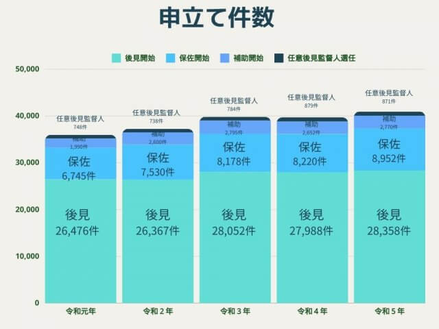 令和5年「成年後見事件の概況」を司法書士が完全解説 - 34