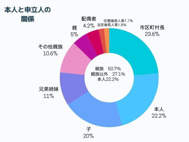 令和5年「成年後見事件の概況」を司法書士が完全解説 - 37